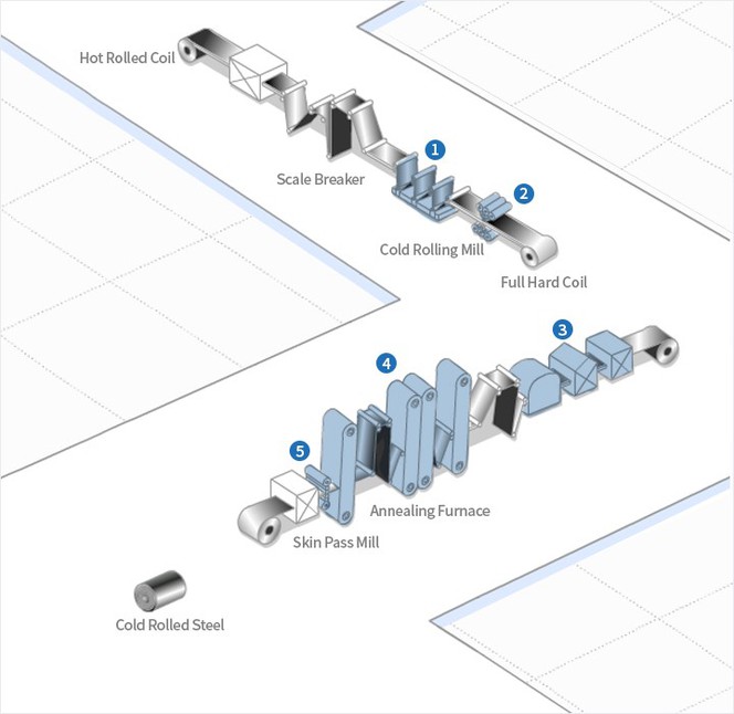 cold rolled producing cold rolled producing