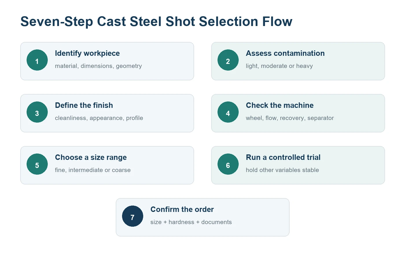 steel-shot-selection-flow