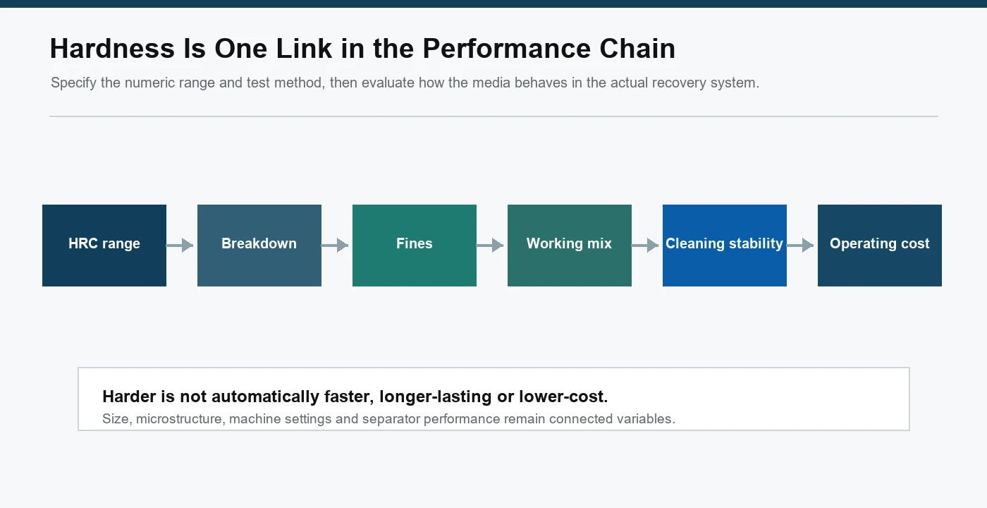 hardness-performance-chain