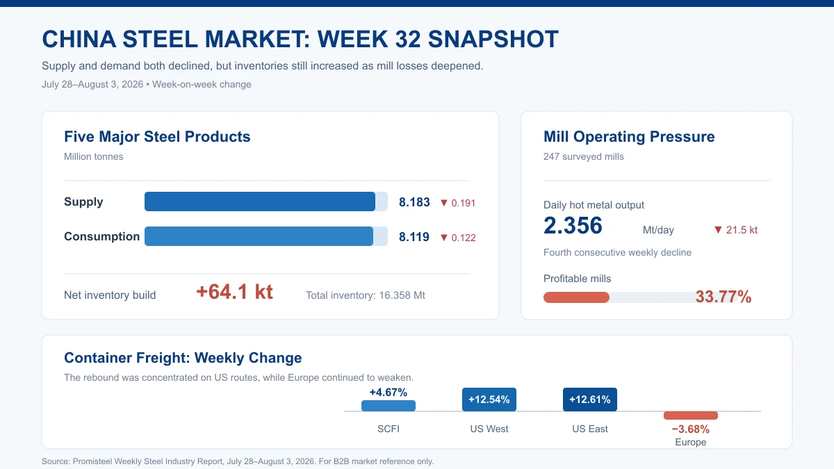 promisteel-news-week-32-market-chart promisteel-news-week-32-market-chart