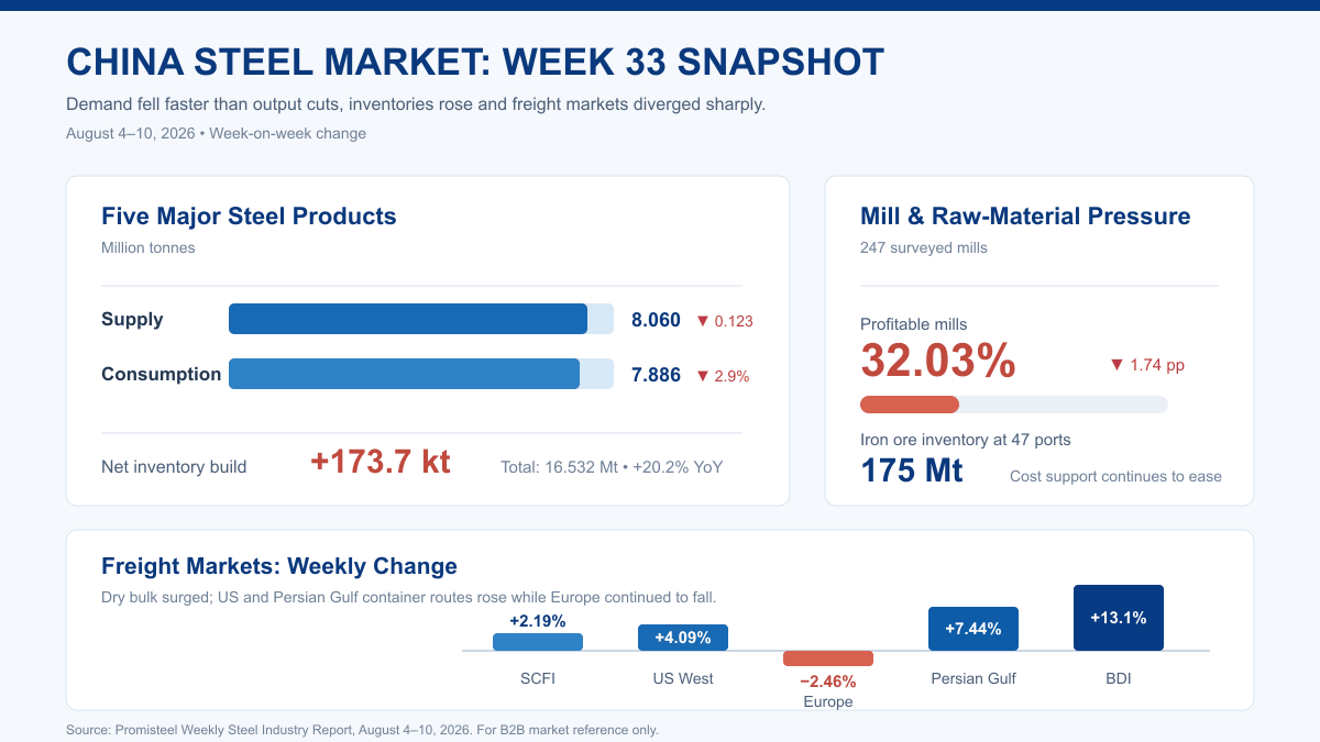 promisteel-news-week-33-market-chart